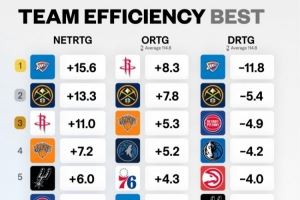 各队净效率&攻防效率排名!净效率&防守效率雷霆第1 进攻火箭第1