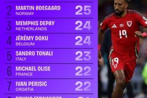 本届世欧预创造机会榜:厄德高、德佩、多库、托纳利均列前五
